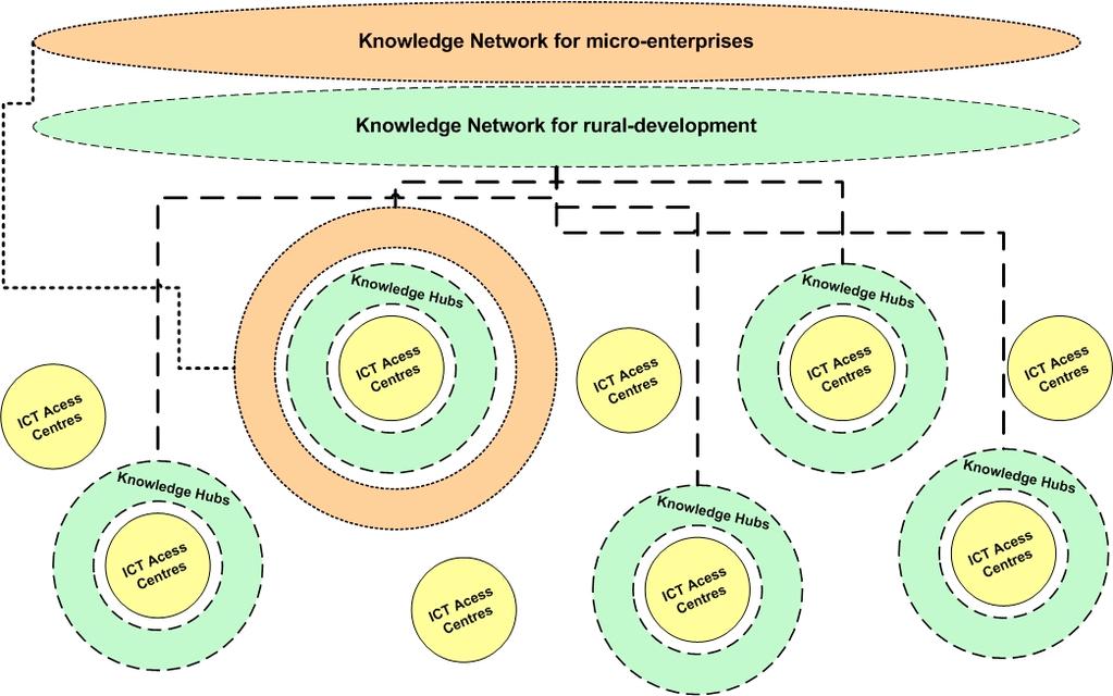 Figure 4. Knowledge hubs built around ICT access centres 4.4 Project activities: Chronologically ordered, the next activities will be carried out by the regional commissions (RCs): A2.1.