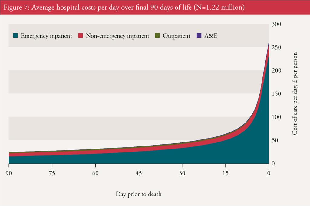Final 90 days Hospital Care 2009/10 2011/12 England wide HES - ONS data Average cost per day,