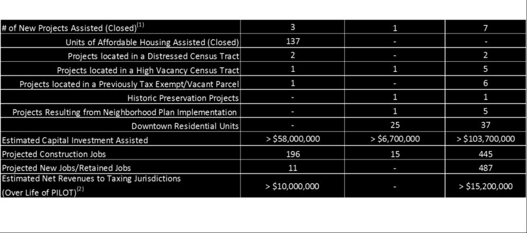 For example, out of the 11 projects assisted by the CAIDA from 2015-2017, all were previously either vacant, underutilized and/or tax-exempt.
