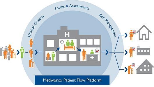 Ensuring Safe Transitions of Care Patient-Centered Reduce Preventable