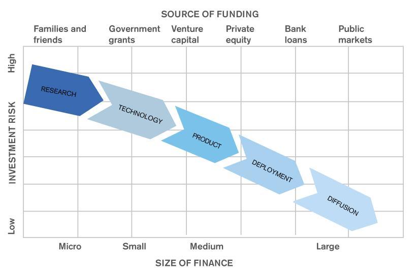 Paying for Innovation Interplay between stage of innovation, source and size of funding, and investment risk Climate