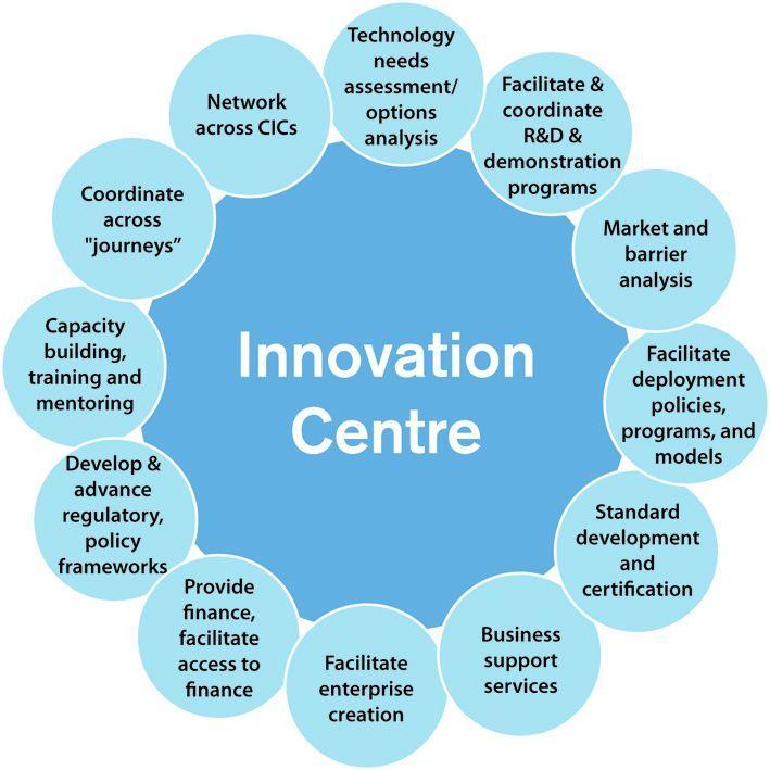 What is a Climate Innovation Center?