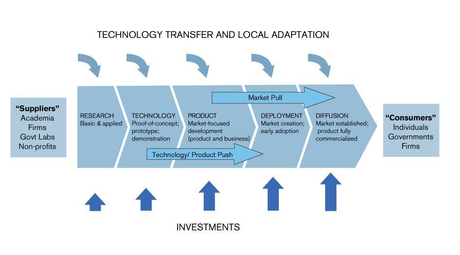 The Innovation Process: A Quick Overview x Climate Innovation Centres A new way to
