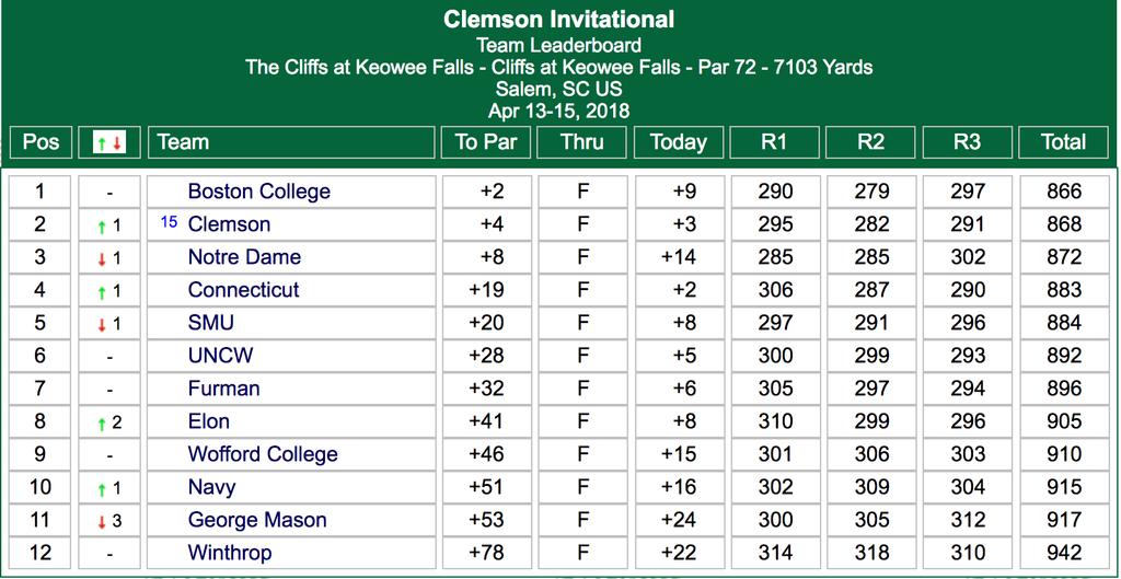 2017-18 TOURNAMENT RESULTS K-State BIGHORN Invitational The Canyons at Bighorn Golf Club Dates: Mar 23 - Mar 24 T1 1 1 Illinois 279 277 268 824-40 T1 2 2 Mississippi State 279 281 274 834-30 4 5 3