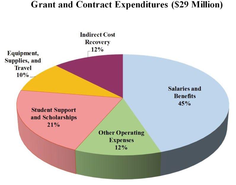 During the last two fiscal years, grants and contracts expenditures totaled $29 million consisting of federal grants and contracts of $21 million, state