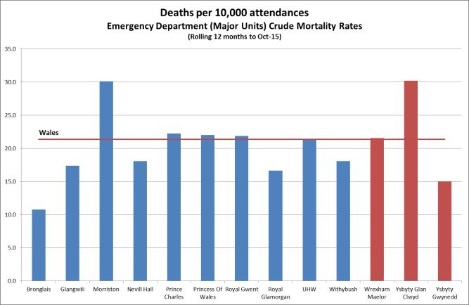 Mortality by District General Hospital (DGH) Figure 10: Emergency Department Mortality BCUHB provides major DGH services at three hospitals, Ysbyty Gwynedd, Glan Clwyd and Wrexham Maelor.
