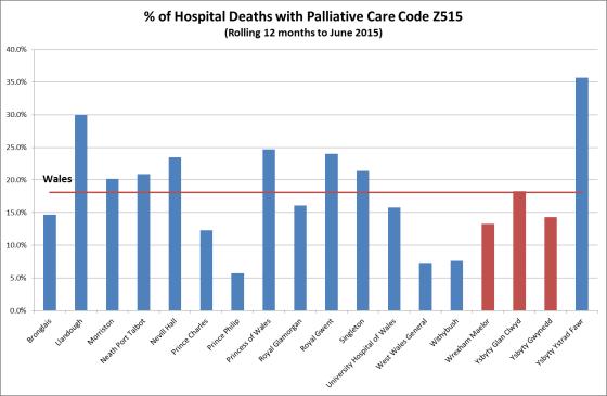 Figure 1: Acute hospitals Palliative Care coding Figure 2: Acute hospitals End of Life care pathway coding What does this data tell us?