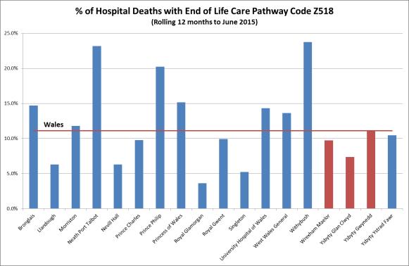 The crude mortality rate for the 12 months to October 2015 was 1.86% (1 in 54 patients), which is on a parr with the rest of Wales at 1.