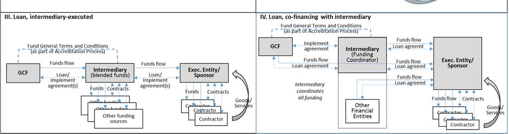 Page 13 Annex II: Possible funding arrangements 1 1 This diagram may be moved to the