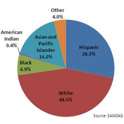 City of San Diego Population - Race and Ethnicity (SANDAG,