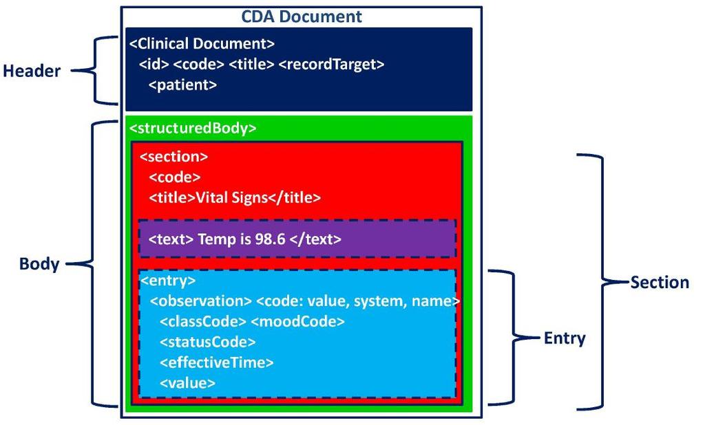 Electronic CDA Structured as XML Document Extensible Markup Language (XML) is a Standard