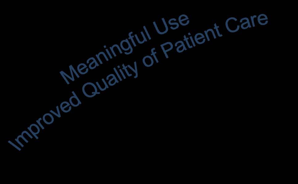 Moving to Improved Outcomes and Patient Engagement Stage 1 Data capture and sharing Stage 2 Stage 3 Improved Outcomes Advanced