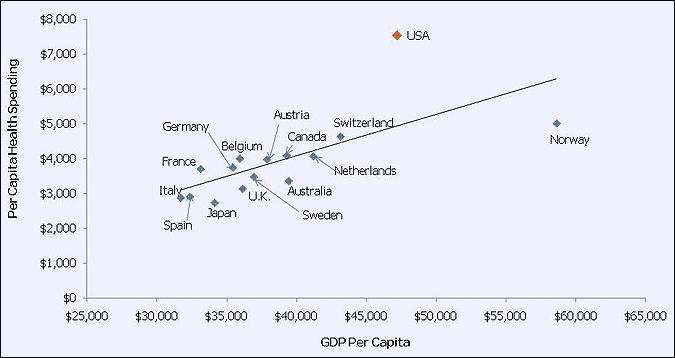 Health Expenditure and GDP per Capita Source: Organization for Economic Co-operation and Development (2010), OECD Health Data, OECD Health Statistics (database). doi: 10.