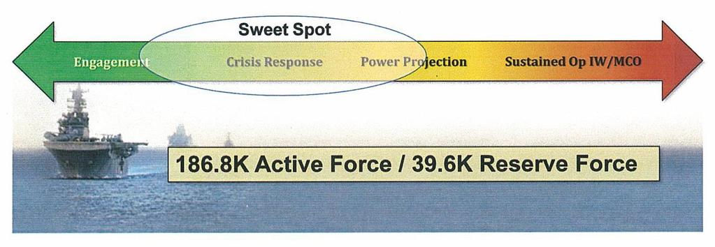 2013 USMC Force Structure Review 182.1K Active Force / 39.6K Reserve Force Larger than SOF / More expeditionary than conventional Army units Able to engage and respond quickly often from the sea.