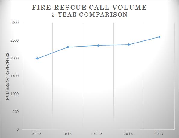 11 2017 Operations Statistics Over the past year, firerescue call volume continues it annual upward trend, with 2017 showing a 9%