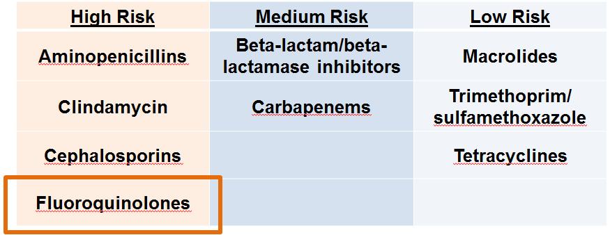 Target Antimicrobials with High Risk of CDI; Promote Use of Lower Risk