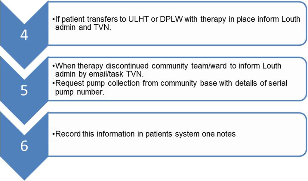 LCHS Pathway for Negative Pressure Wound Therapy 1 New patient referral request to be sent to TVN via Email (Tissue.Viability@lincs chs.nhs.uk) referral, task and telephone confirmation.