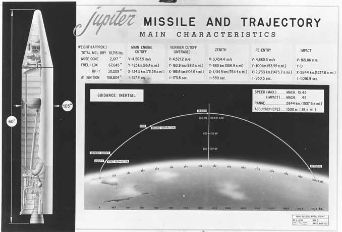 Ballistic Missiles: How to Intercept?