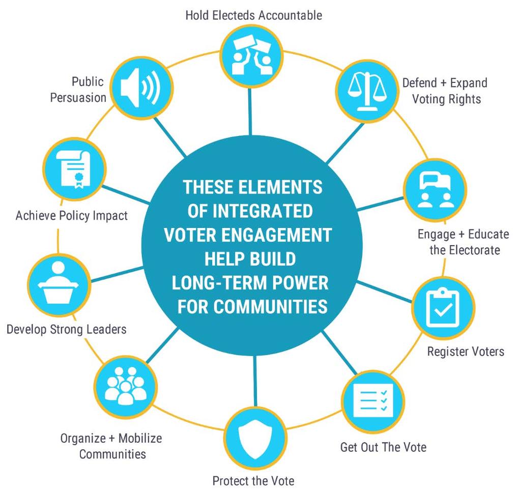 course of the grant period as well as ensuring that communities and individuals participate in the processes of democracy in-between elections.
