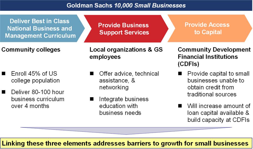10,000 Small Businesses Education, Businesses Support Services and