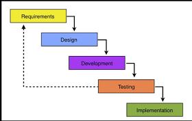 What is the timeline for your project? The basic project timeline is provided below.