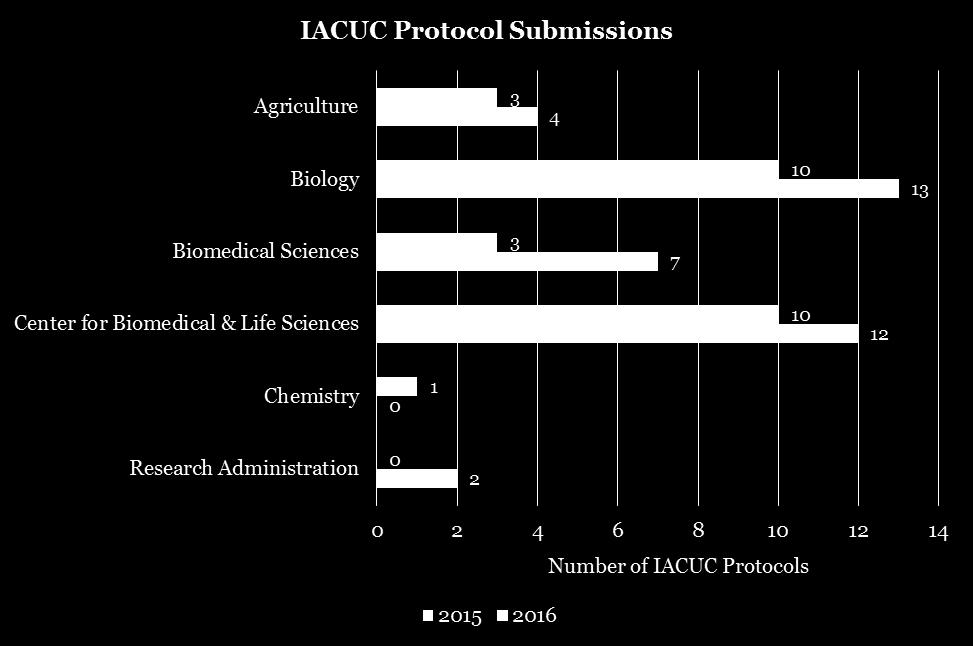 applications. Both IRB and IACUC submissions increased from FY2015.