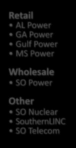 Power GA Power Gulf Power MS Power Wholesale SO Power Other SO Nuclear