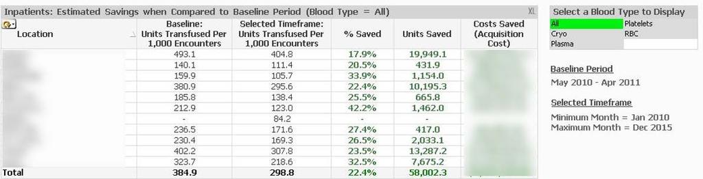 Dashboard shows total units saved compared