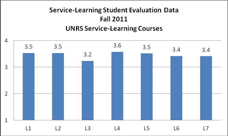 The chart below visualizes the averaged totals of the Likert Scale values across the seven questions.