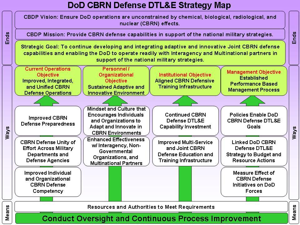 Figure 1: DoD CBRN Defense DTL&E Strategy Map Current Operations Objective Improved, Integrated, and Unified CBRN Defense Operations.