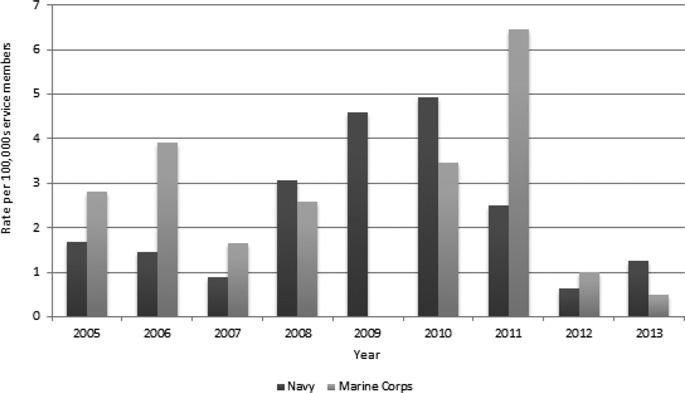 FIGURE 2. Incidence rates of malaria by year and service, DON active duty service members, 2005 2013. TABLE II.