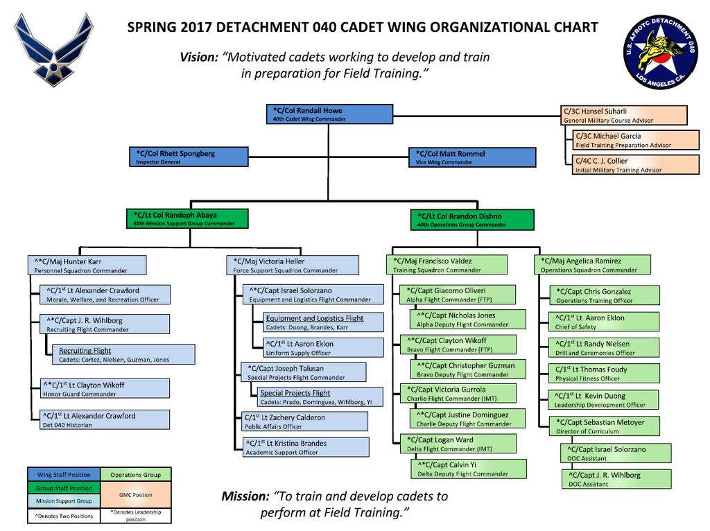 4.2. Organizational Chart of the Cadet Wing