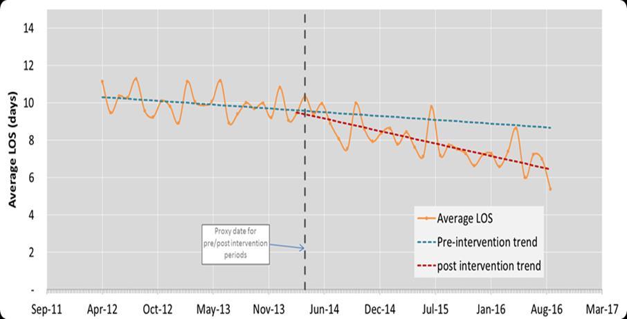 Quantifying the impact of Dudley s MDT model (continued) Quantitative analysis suggests MDTs have supported a decrease in the average length of stay for hospital admissions There has been a decrease