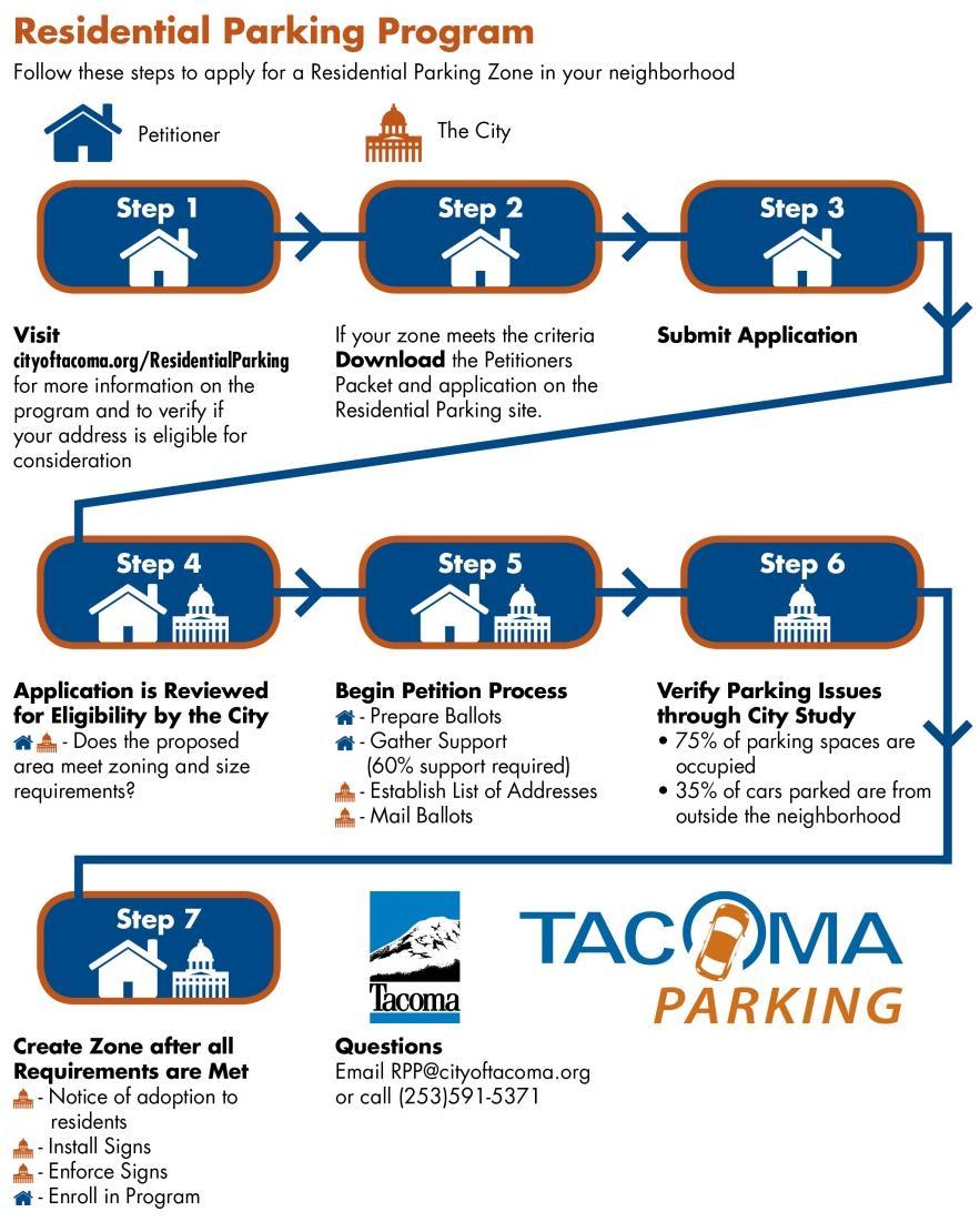 C i t y of T a c o m a Public Works Department Engineering Division--Parking Services General Description Residential Parking Progra m 942 Pacific Ave, Tacoma, WA 98402 Phone 253.591.