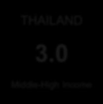 0 Low Income THAILAND