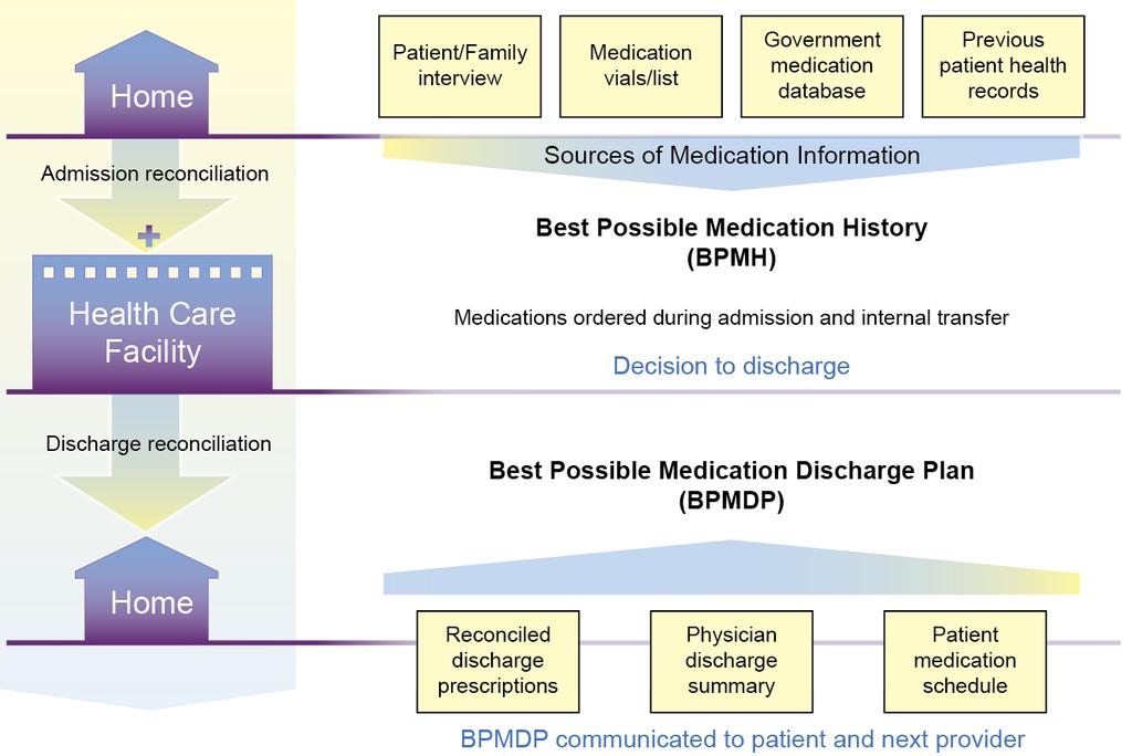 What is Medication Reconciliation? Formal, systematic strategy to overcome medication information communication challenges.
