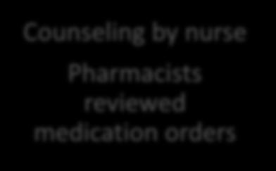 Pharmacists reviewed medication orders 1% 11%