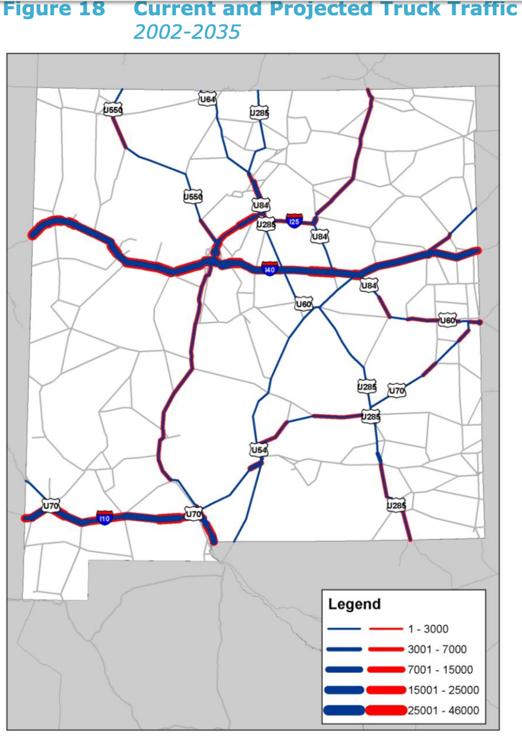NMDOT estimates that $359.1 million is needed annually to maintain and preserve roads and highways. However, only $190.9 million was available in FY2017.