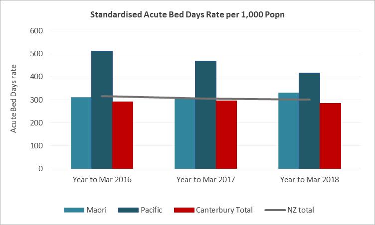 Canterbury s Total Acute Bed Day rate; while the Other population rate is lower at 284 per 1,000 population.