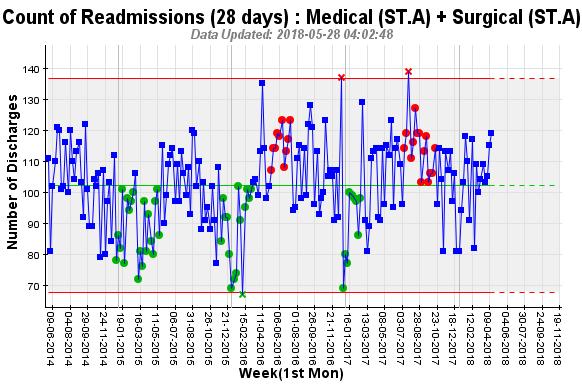 Measure description: Monitor Canterbury s acute readmission to hospital within 28 days.