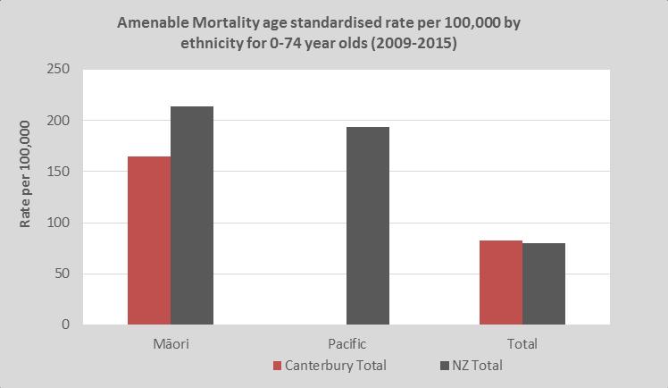 System level measure: AMENABLE MORTALITY CANTERBURY S EXPERIENCE Our priority is to continue to decrease the amenable mortality rate.