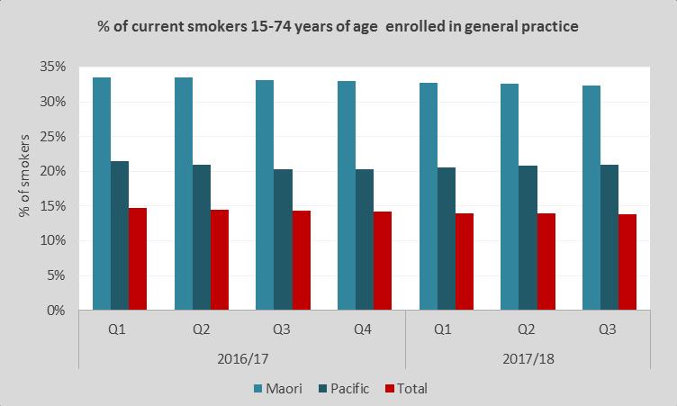 Two indicators of the proportion of Canterbury s population that are smokers are included below. Outcome sought: A decrease in regular smokers to 5% prevalence in 2025.