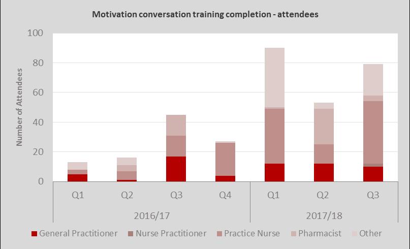 MOTIVATIONAL CONVERSATIONS SKILL DEVELOPMENT Rationale for selection: Primary care worker s ability to apply motivating conversation skills when communicating with their patients will support