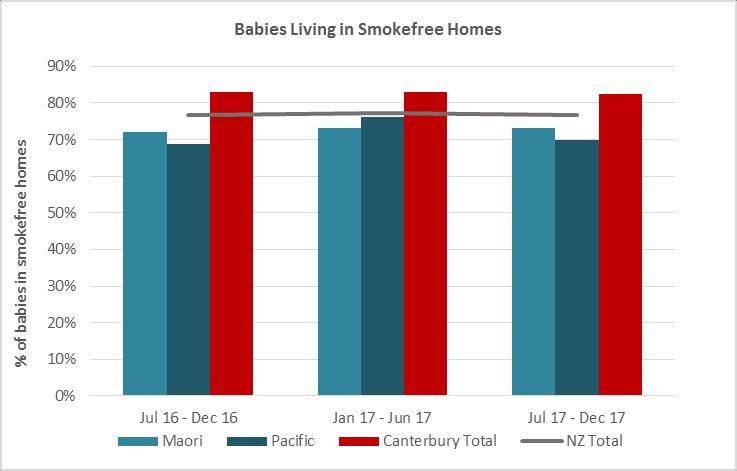 System level measure: BABIES LIVING IN SMOKEFREE HOMES CANTERBURY S EXPERIENCE Our priority is to increase the number of babies living in smokefree homes and to address the ethnic variation between