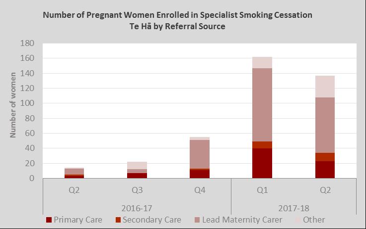 MILESTONE Three six-month periods of data are available for analysis in relation to babies living in smokefree homes.