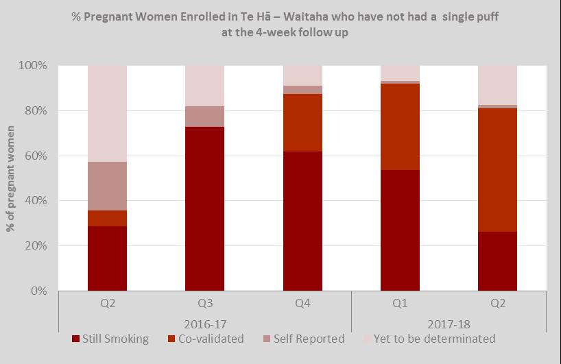 Measure description: The smoking status of the pregnant women enrolled in Te Hā Waitaha.