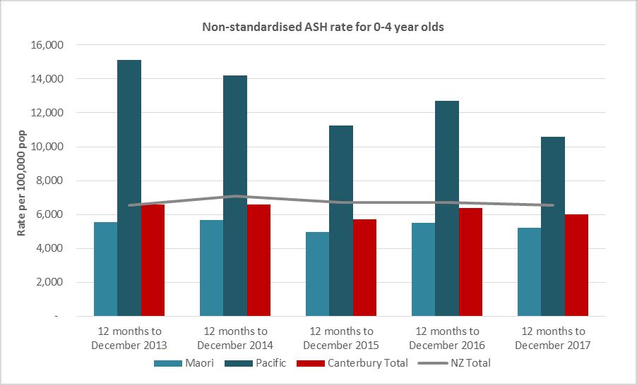 Canterbury s 0-4 year old ASH rate for the Pacific population of 10,595 per 100,000 is higher than the Total population rate; however Canterbury s 0-4 year old ASH rate for the Māori population of