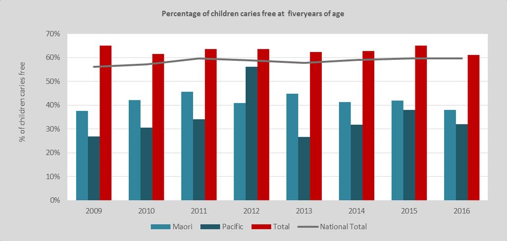 Data source: Ministry of Health data released quarterly. ORAL HEALTH Outcome sought: An increase in the number of children who are caries free at five years of age.