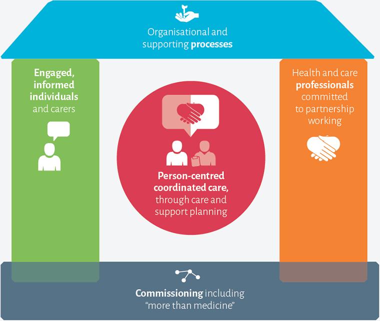 Involving Patients and carers Patient engagement and involvement The involvement of patients is essential in the process of setting priorities, service re-design and implementation of service