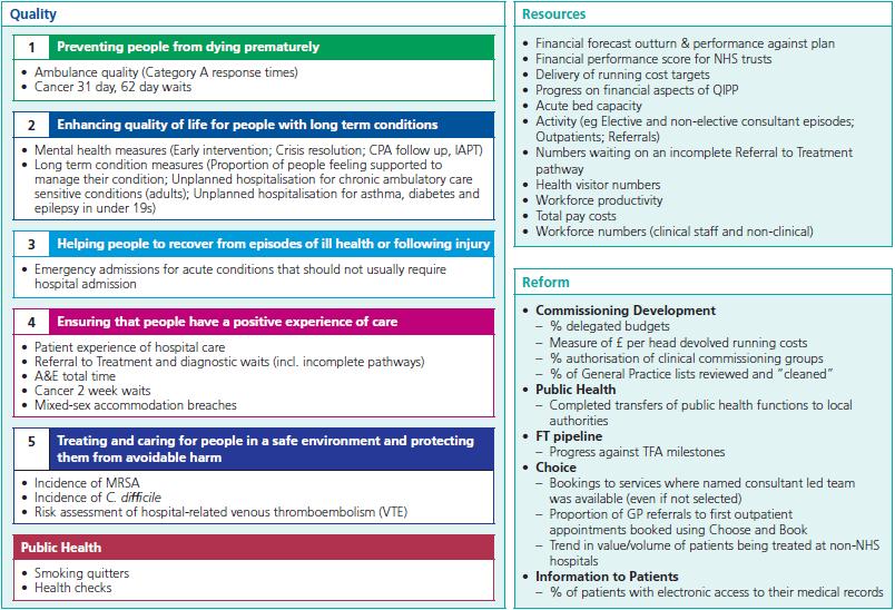 The NHS Operating Framework 2012/13 requires Gateshead CCG to continue to meet existing standards and targets, and also details the following areas in which the CCG must make specific improvements in